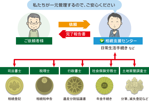 依頼した場合