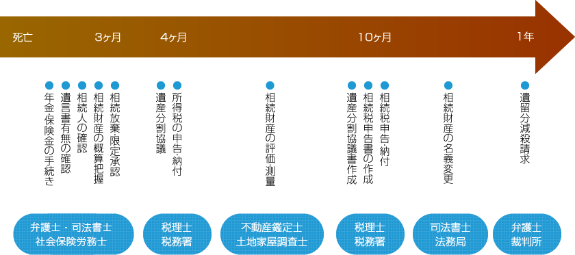 タイムスケジュール